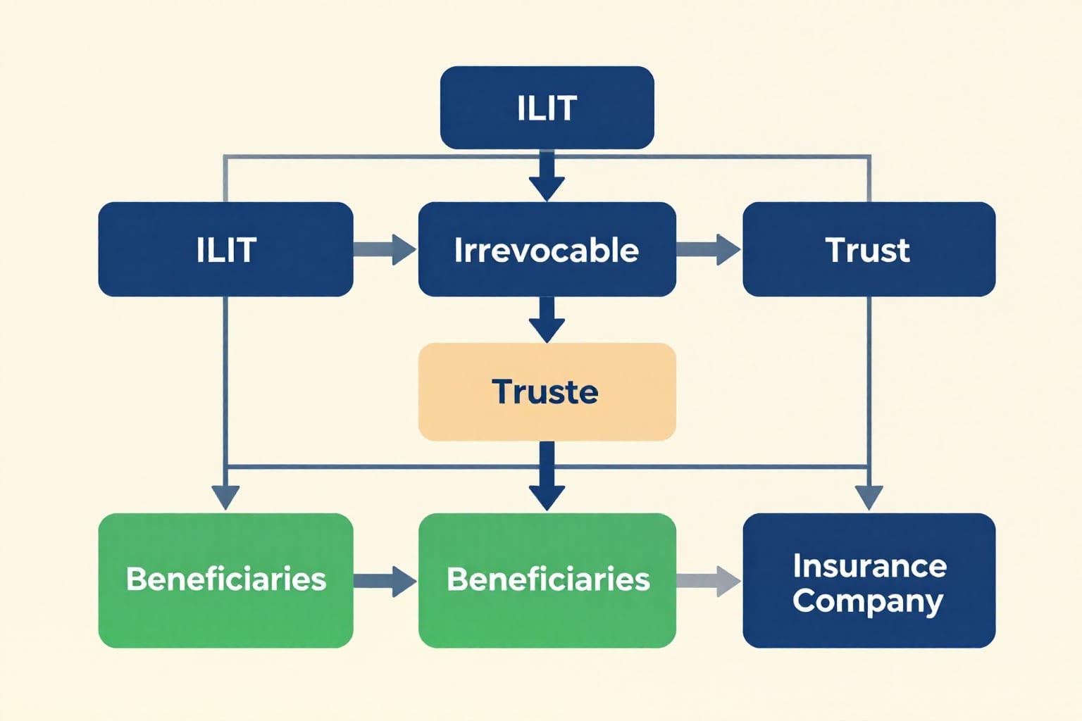 ILIT Explained: 4 Key Steps to Protect Your Life Insurance Payout